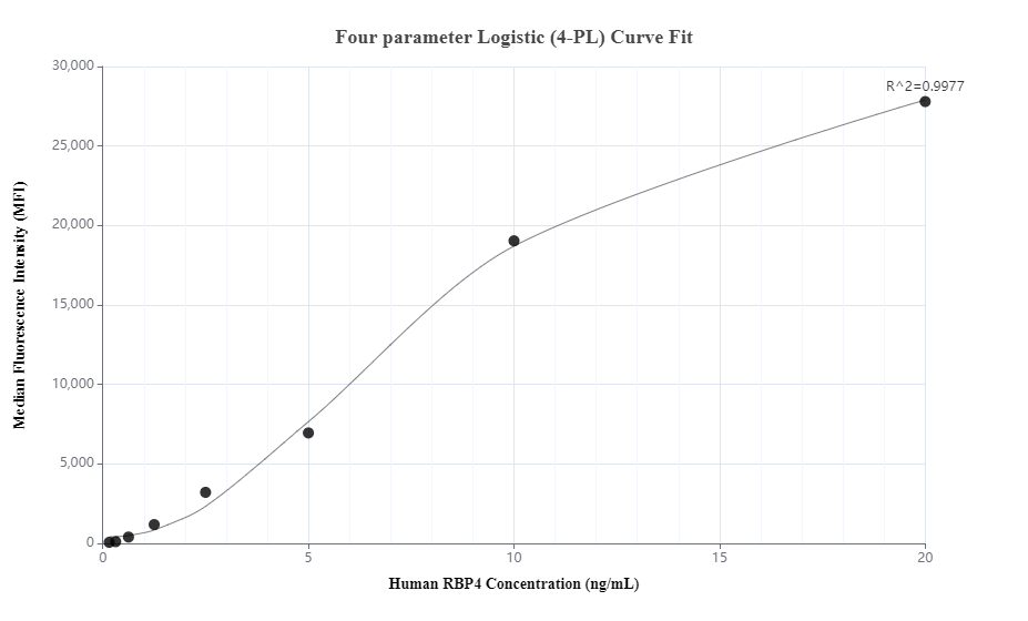 Cytometric bead array standard curve of MP01338-2, RBP4 Recombinant Matched Antibody Pair, PBS Only. Capture antibody: 84496-1-PBS. Detection antibody: 84496-4-PBS. Standard: Eg31642. Range: 0.156-20 ng/mL.  